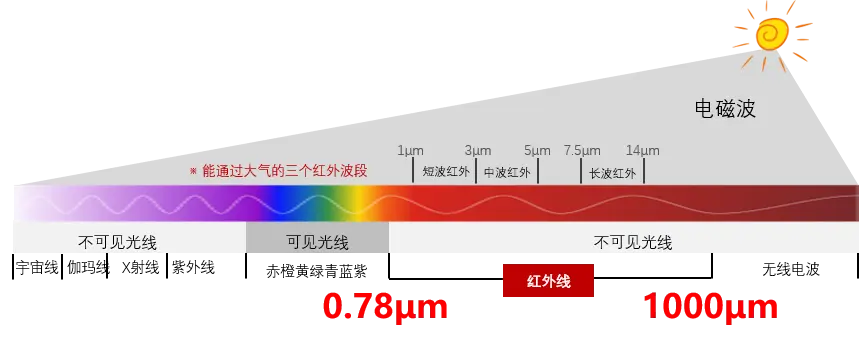 什么是红外热成像？